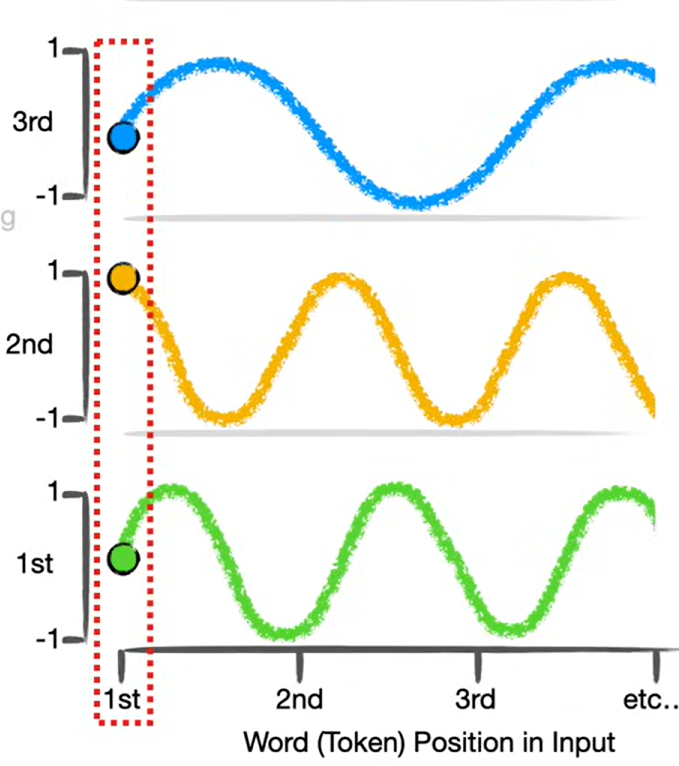 positional embedding
