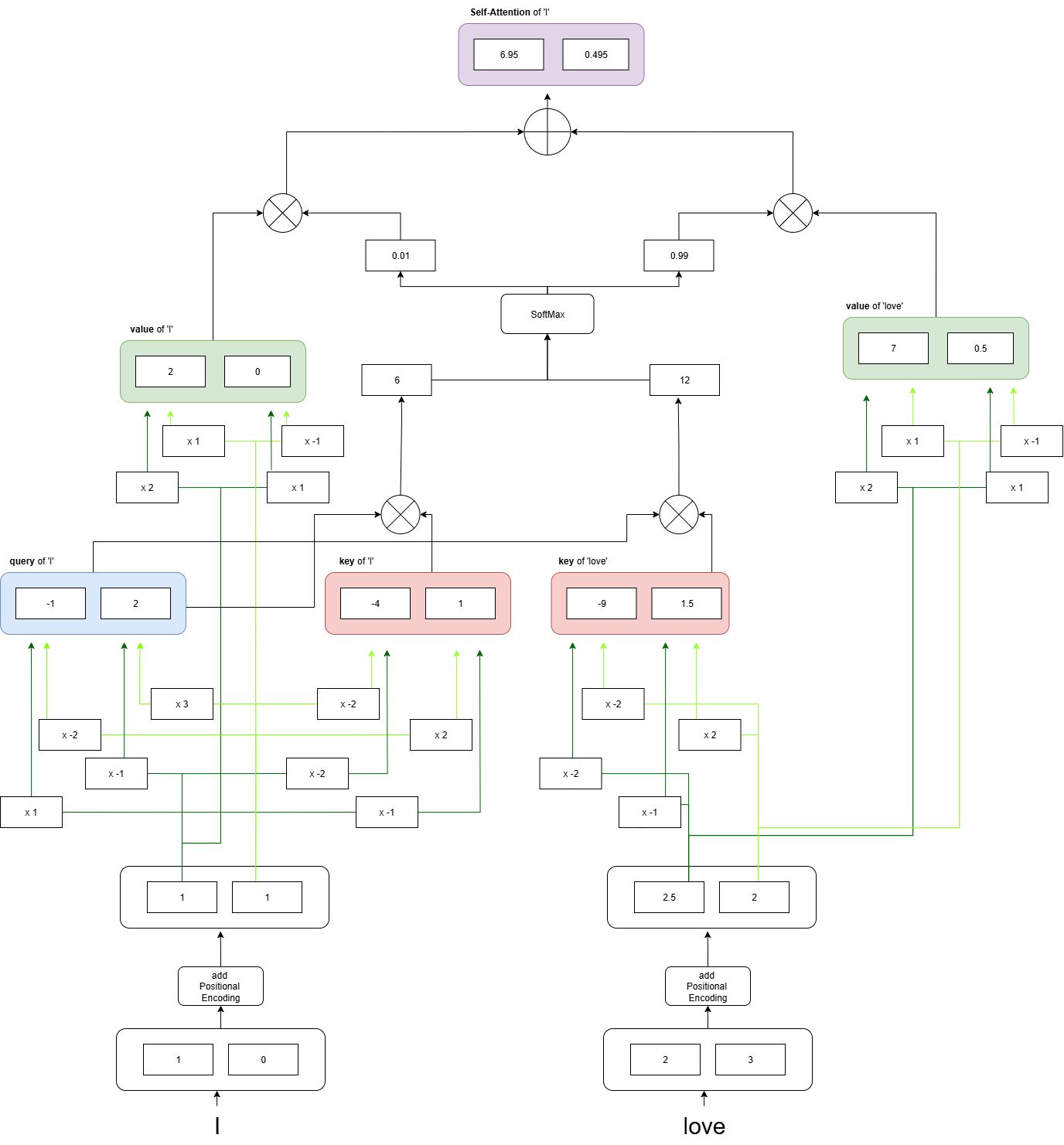 scaled dot product example