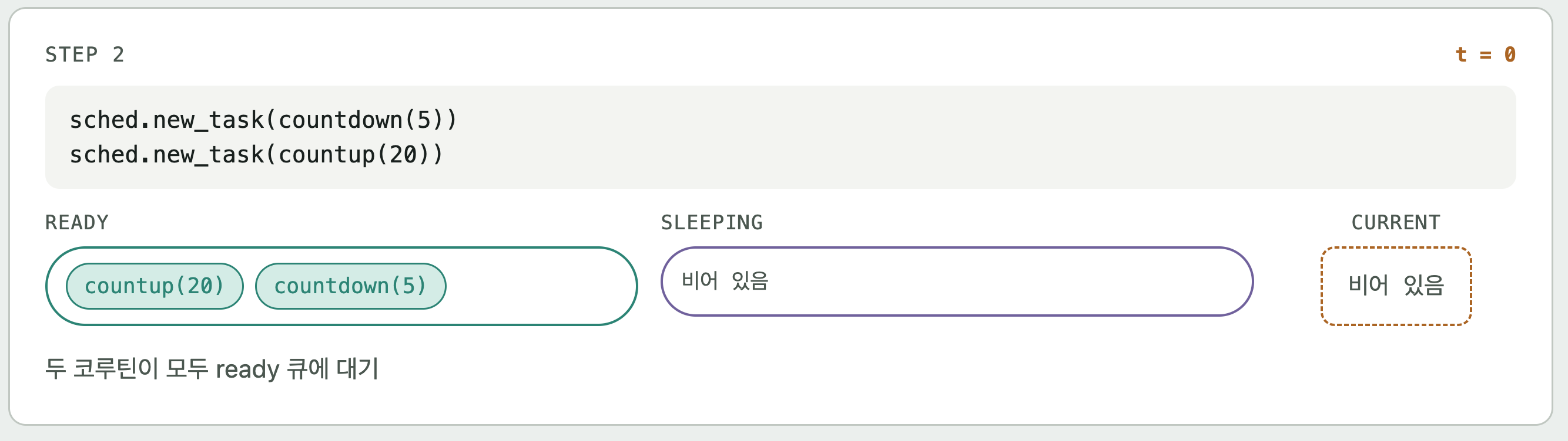 yield 기반 스케줄러 실행 STEP 2/8