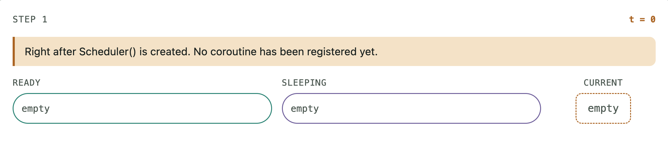 Yield-based scheduler execution STEP 1/8