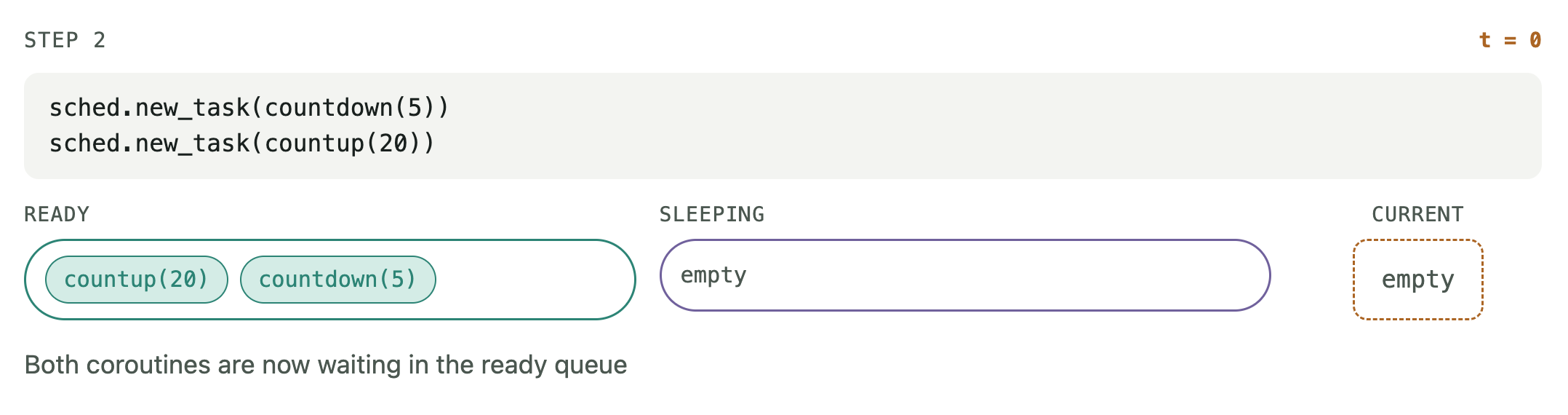 Yield-based scheduler execution STEP 2/8