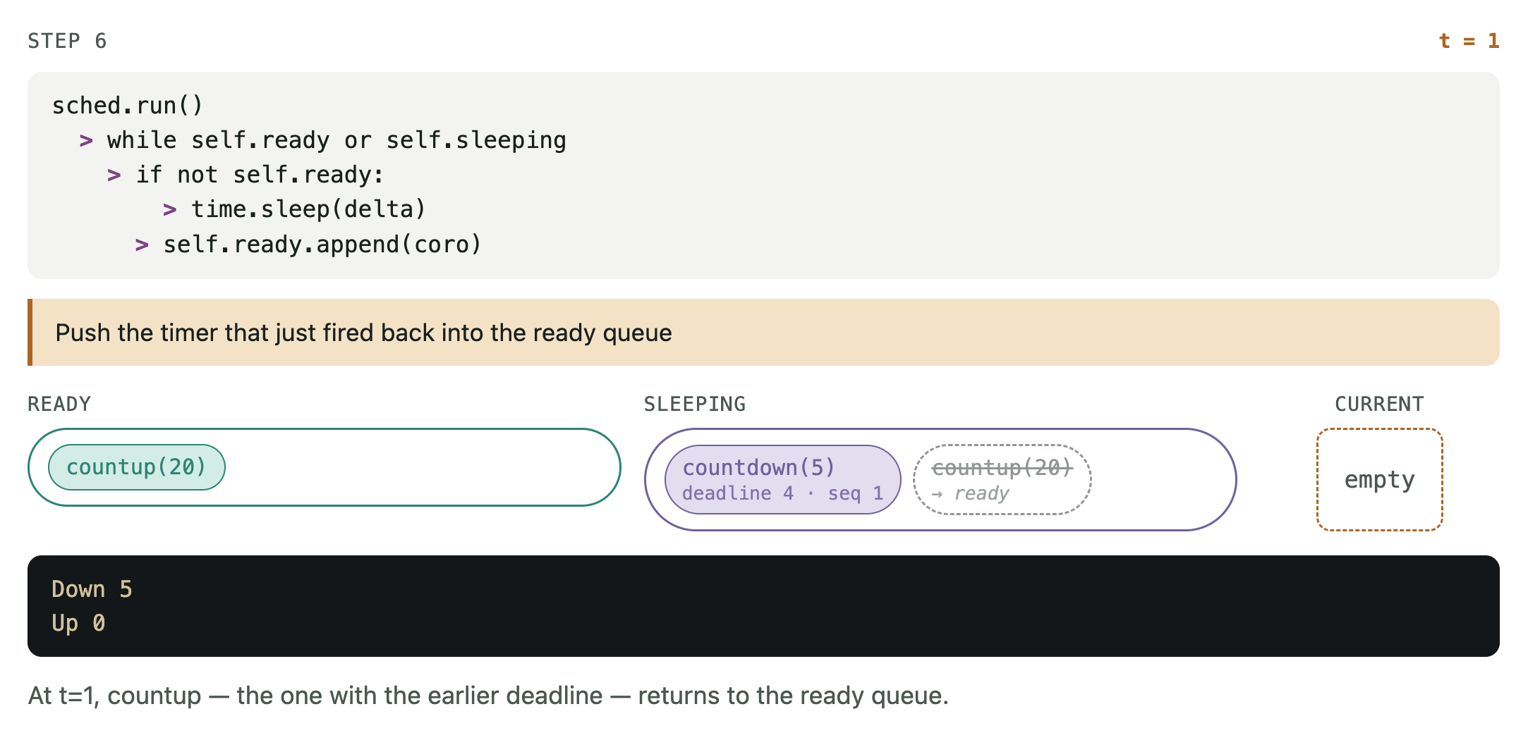 Yield-based scheduler execution STEP 6/8