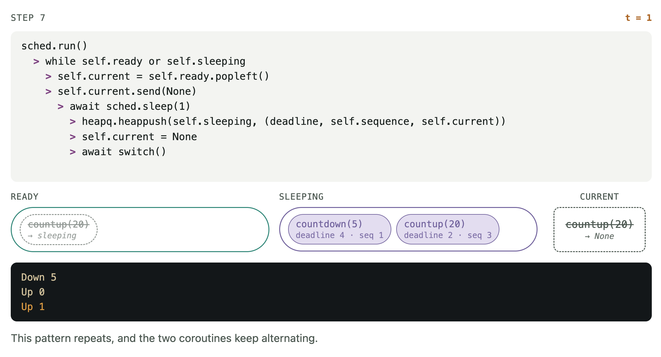 Yield-based scheduler execution STEP 7/8