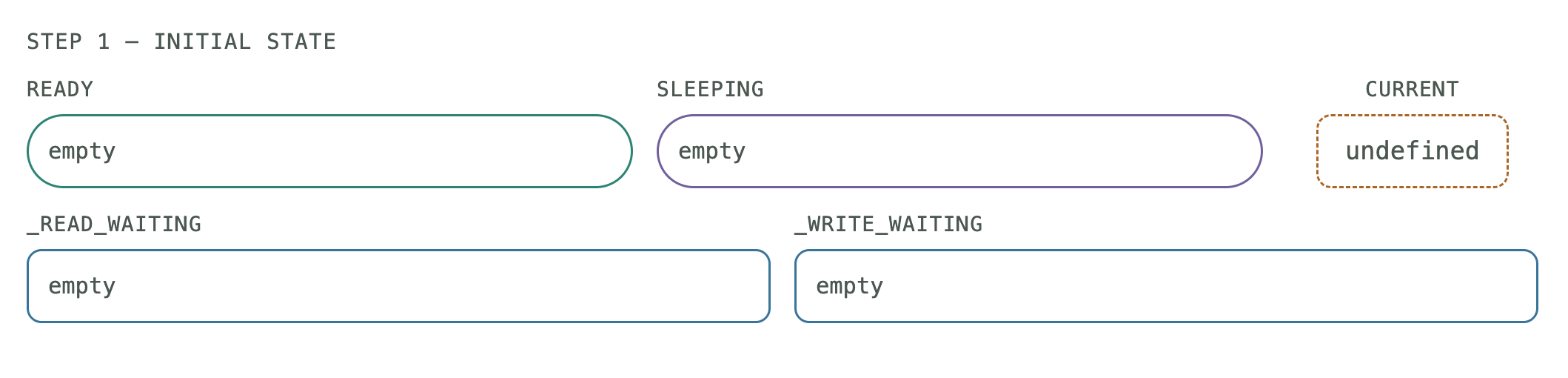 I/O event loop execution STEP 1/16