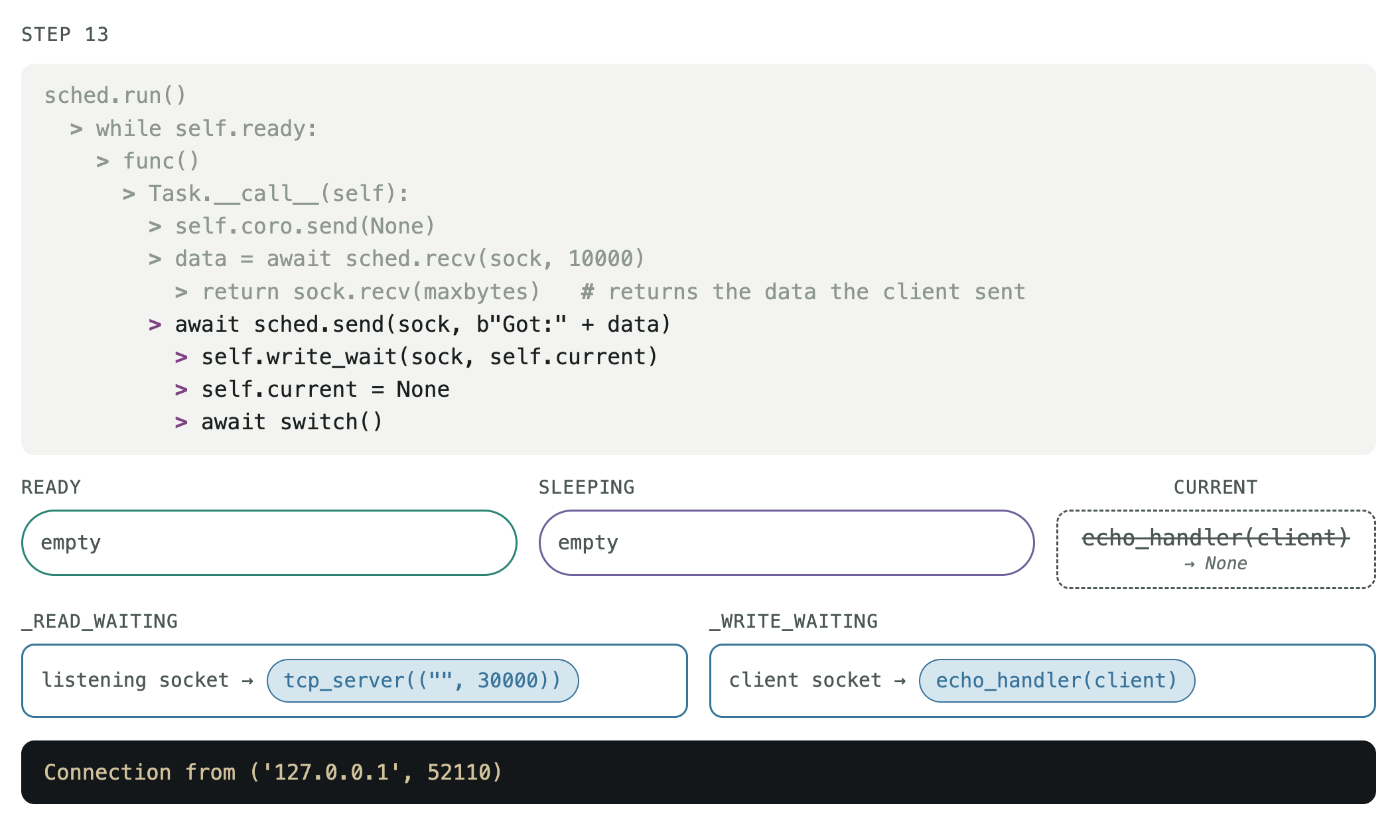 I/O event loop execution STEP 13/16