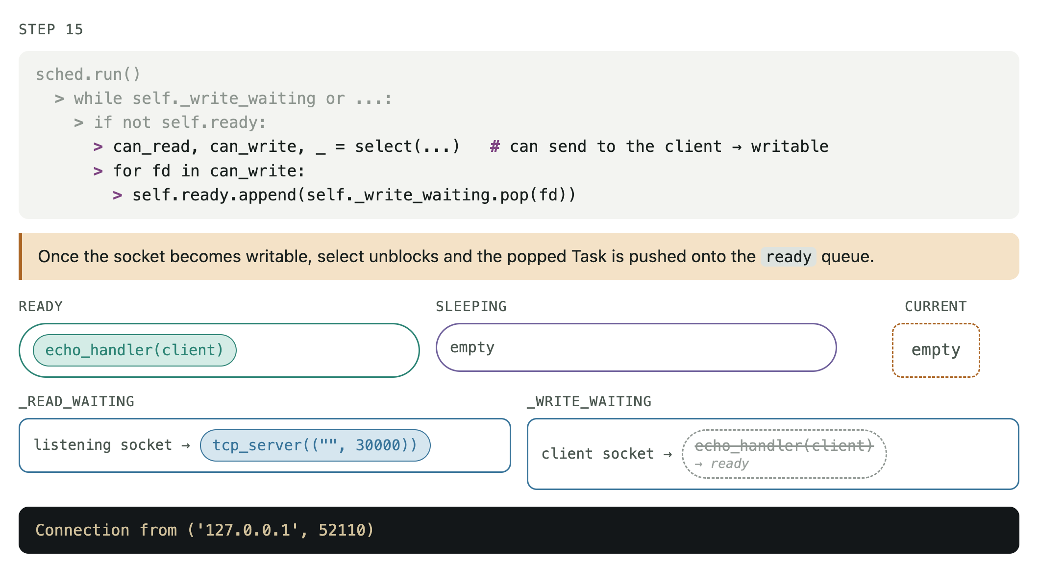 I/O event loop execution STEP 15/16