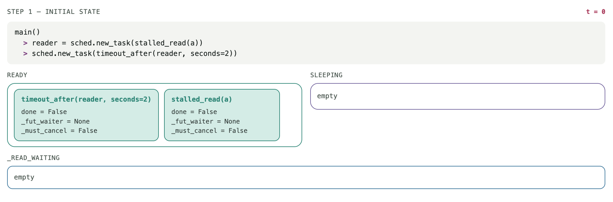 Cancellation handling execution STEP 1/8