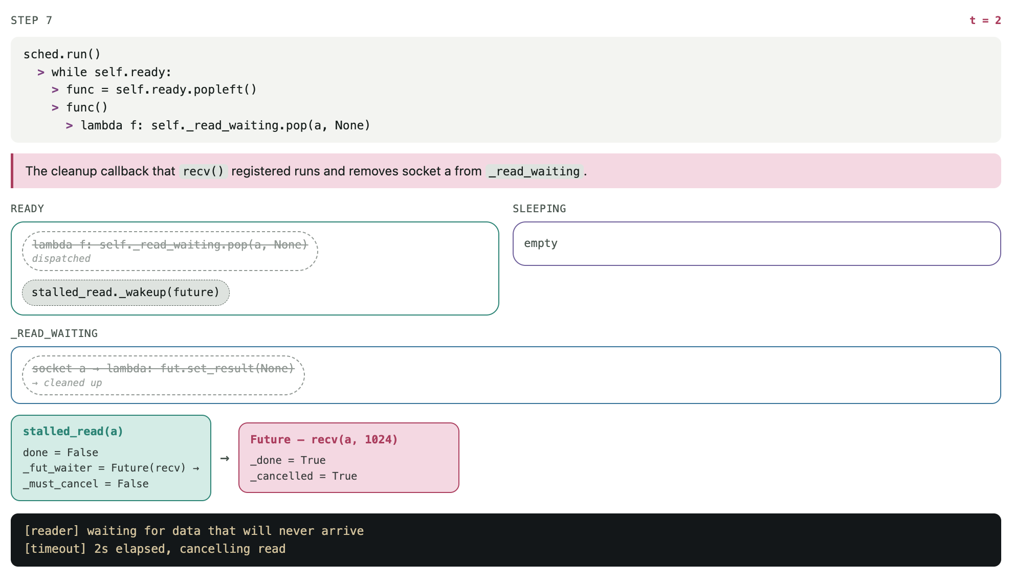 Cancellation handling execution STEP 7/8