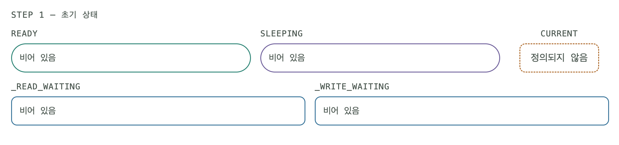 I/O 이벤트 루프 실행 STEP 1/16
